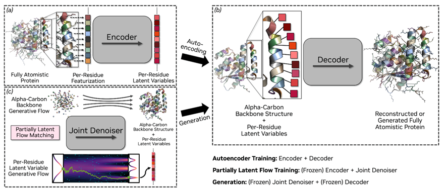La-Proteina Architecture Overview